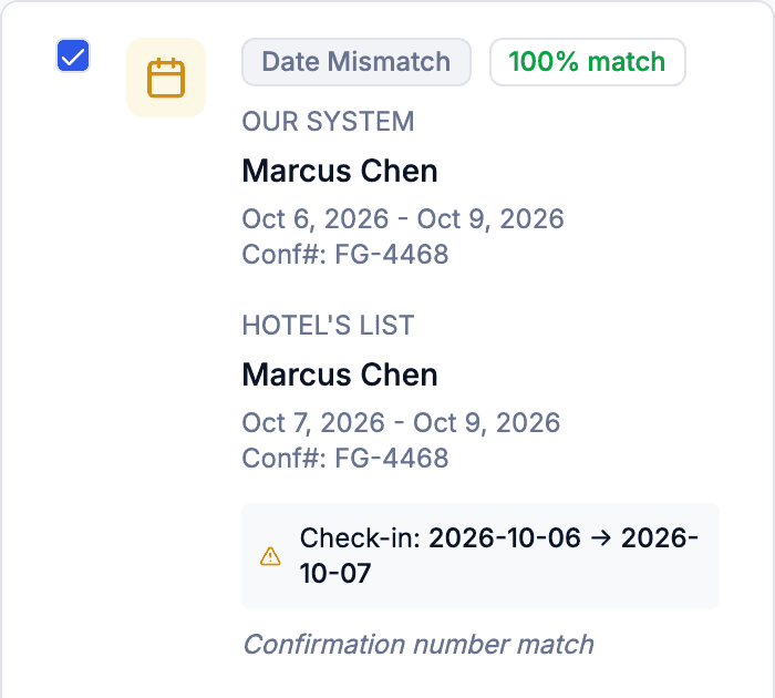 A difference found in a returned rooming list. Our record has Marcus Chen arriving 6 October 2026; the hotel's list has him arriving 7 October. Both carry confirmation number FG-4468. The reviewer can ignore it, correct our record, or flag it for the hotel.